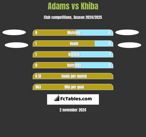 Adams vs Khiba h2h player stats