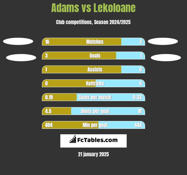 Adams vs Lekoloane h2h player stats