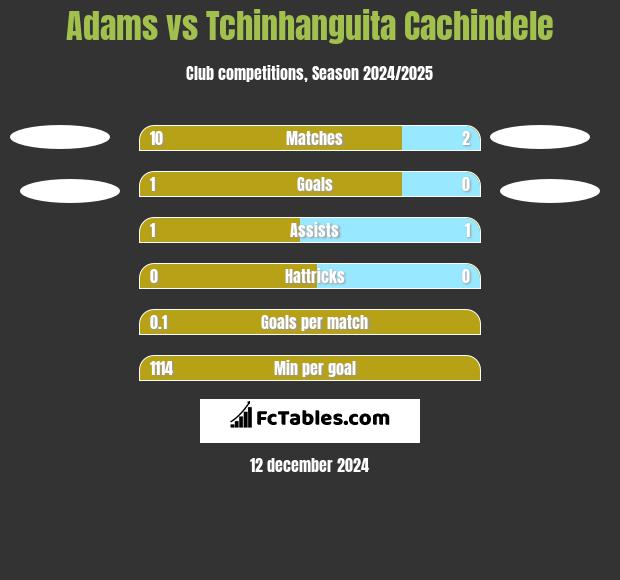 Adams vs Tchinhanguita Cachindele h2h player stats