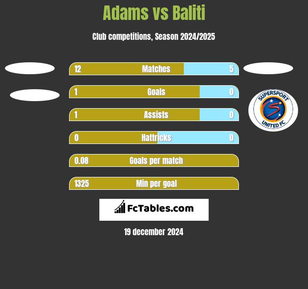 Adams vs Baliti h2h player stats