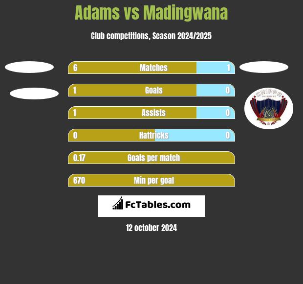 Adams vs Madingwana h2h player stats