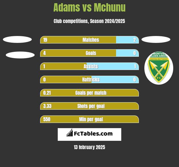 Adams vs Mchunu h2h player stats