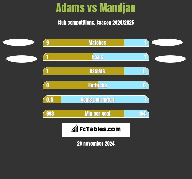 Adams vs Mandjan h2h player stats