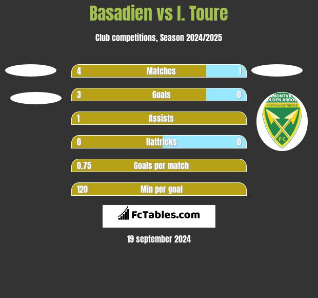 Basadien vs I. Toure h2h player stats