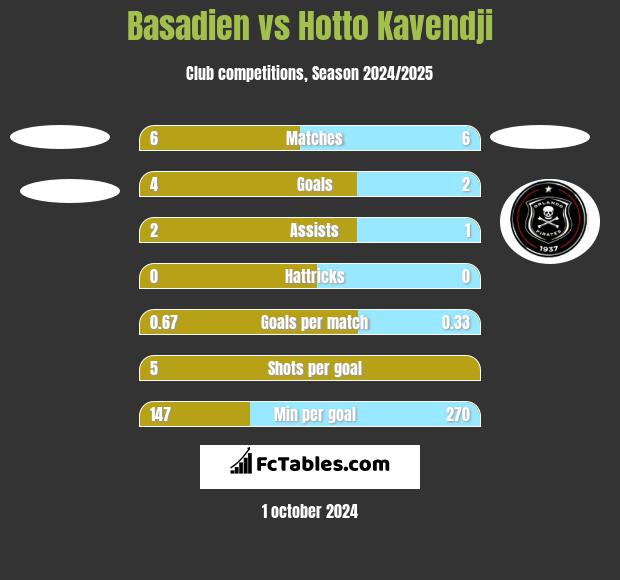 Basadien vs Hotto Kavendji h2h player stats