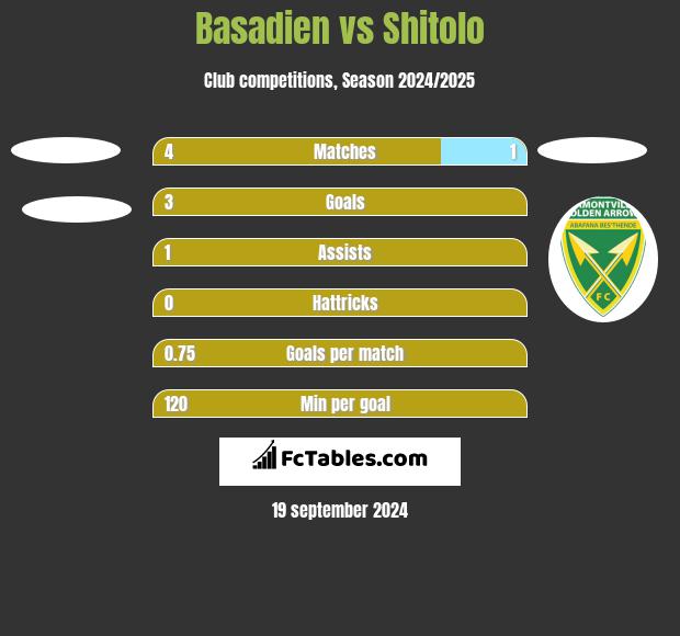 Basadien vs Shitolo h2h player stats