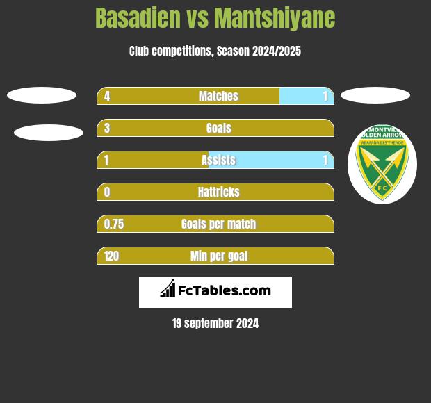 Basadien vs Mantshiyane h2h player stats