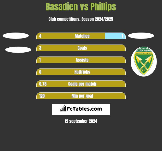 Basadien vs Phillips h2h player stats