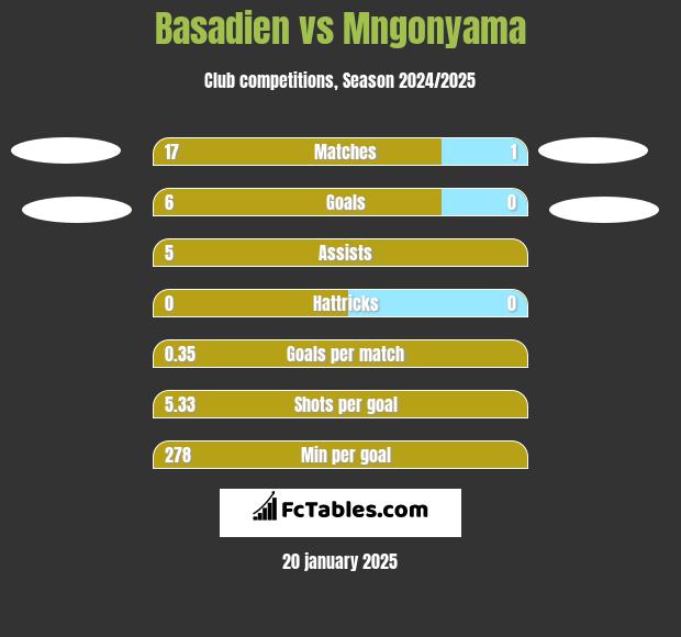 Basadien vs Mngonyama h2h player stats