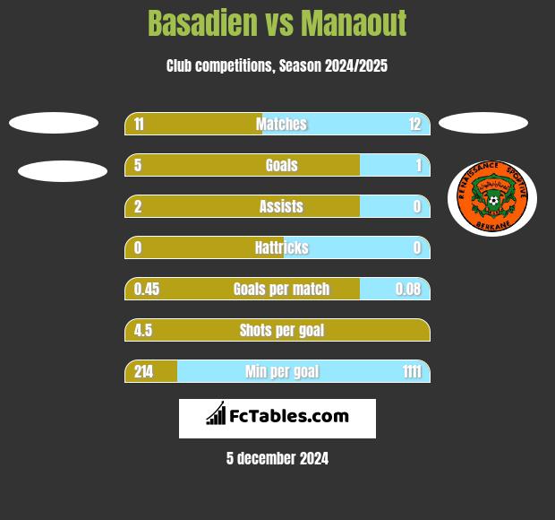 Basadien vs Manaout h2h player stats