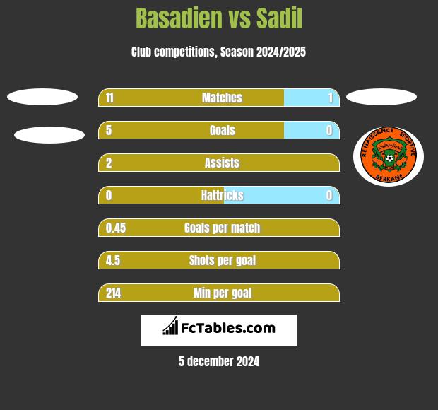 Basadien vs Sadil h2h player stats