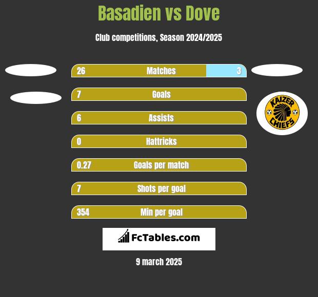 Basadien vs Dove h2h player stats