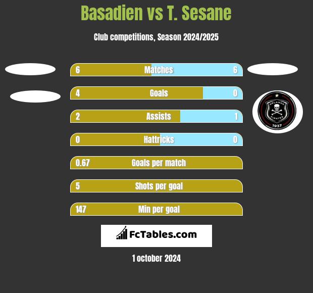 Basadien vs T. Sesane h2h player stats