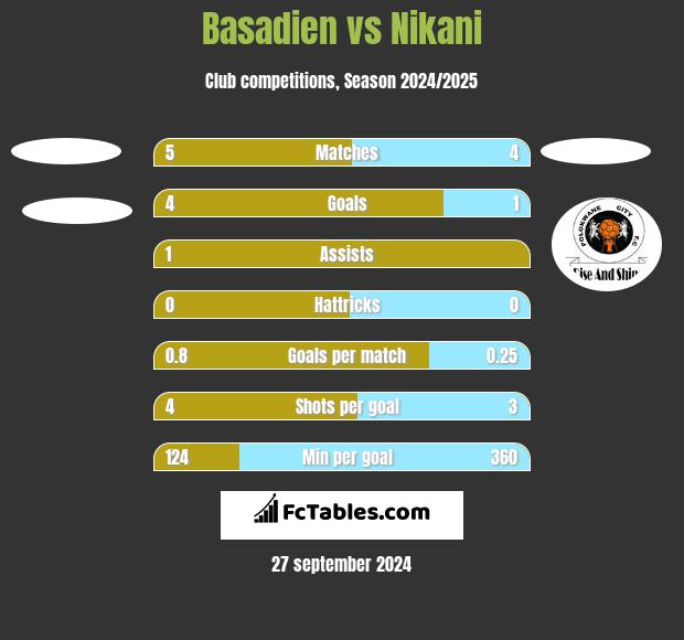 Basadien vs Nikani h2h player stats