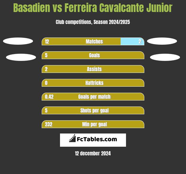 Basadien vs Ferreira Cavalcante Junior h2h player stats