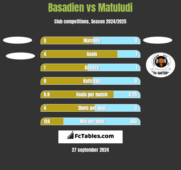 Basadien vs Matuludi h2h player stats