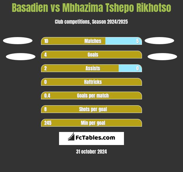 Basadien vs Mbhazima Tshepo Rikhotso h2h player stats