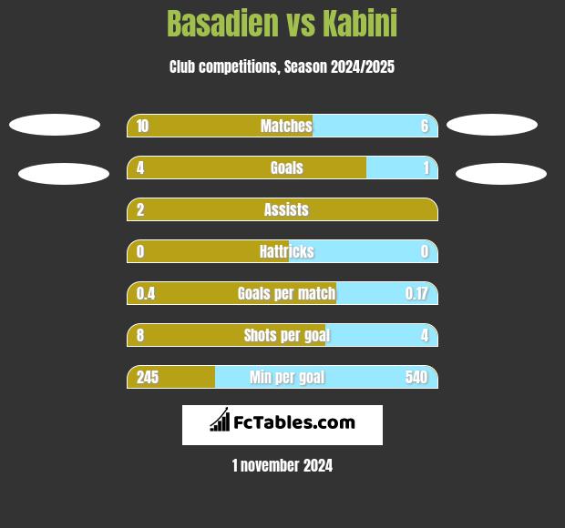 Basadien vs Kabini h2h player stats