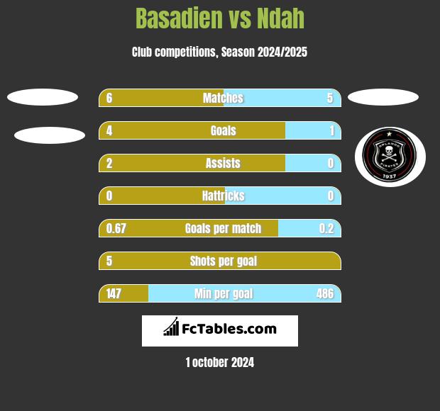 Basadien vs Ndah h2h player stats