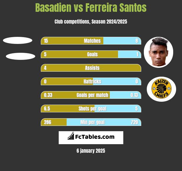 Basadien vs Ferreira Santos h2h player stats