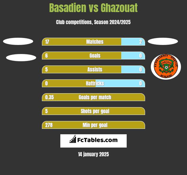 Basadien vs Ghazouat h2h player stats