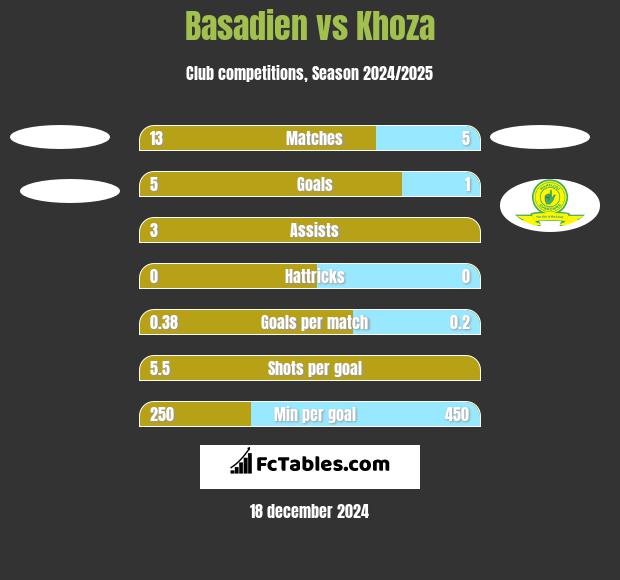 Basadien vs Khoza h2h player stats