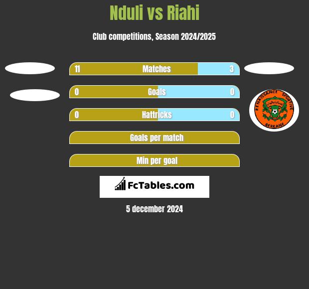 Nduli vs Riahi h2h player stats