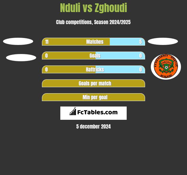 Nduli vs Zghoudi h2h player stats