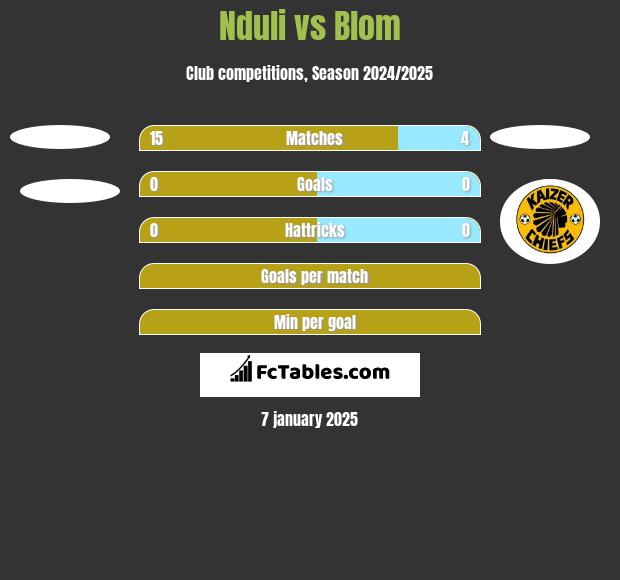 Nduli vs Blom h2h player stats