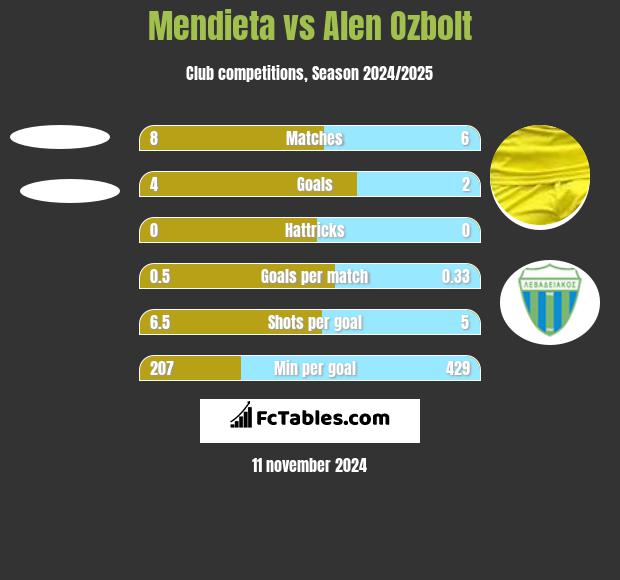 Mendieta vs Alen Ozbolt h2h player stats