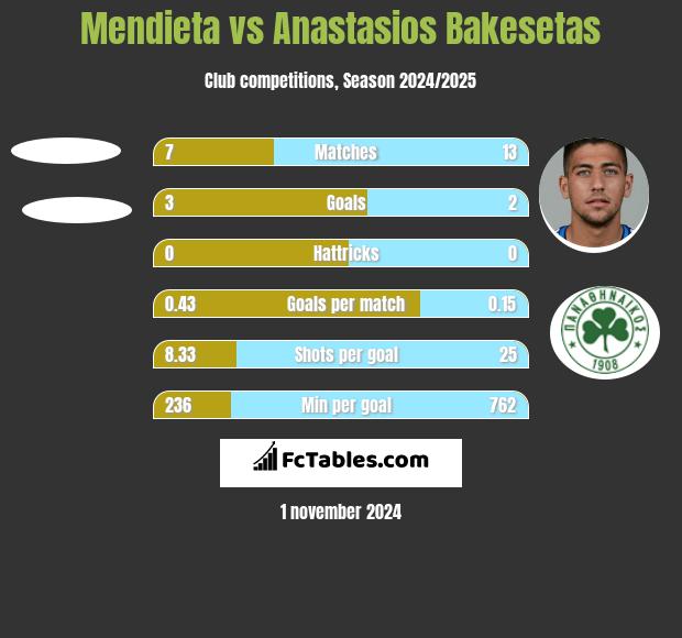 Mendieta vs Anastasios Bakesetas h2h player stats