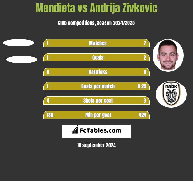 Mendieta vs Andrija Zivković h2h player stats