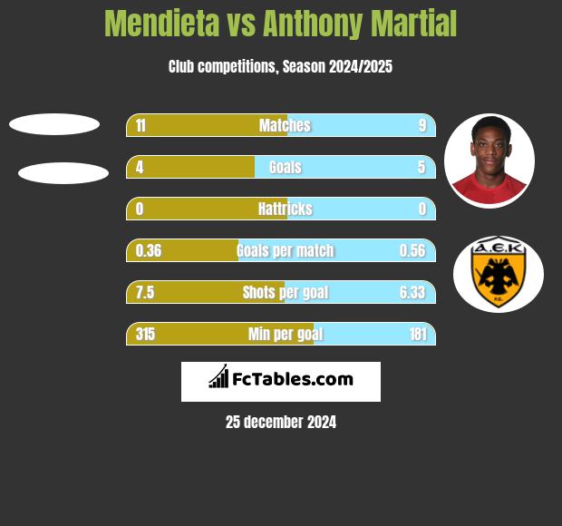 Mendieta vs Anthony Martial h2h player stats