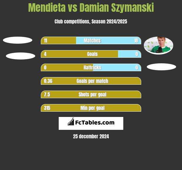 Mendieta vs Damian Szymański h2h player stats