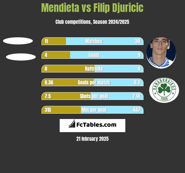 Mendieta vs Filip Djuricić h2h player stats