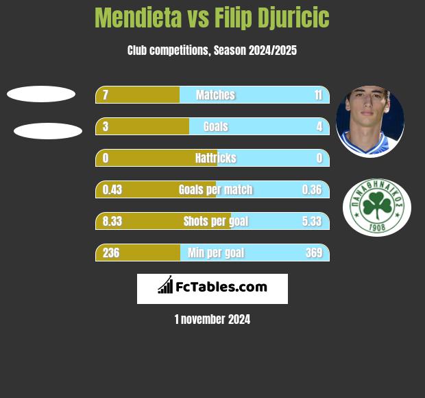 Mendieta vs Filip Djuricic h2h player stats