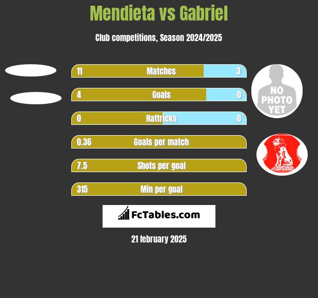 Mendieta vs Gabriel h2h player stats