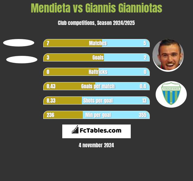 Mendieta vs Giannis Gianniotas h2h player stats