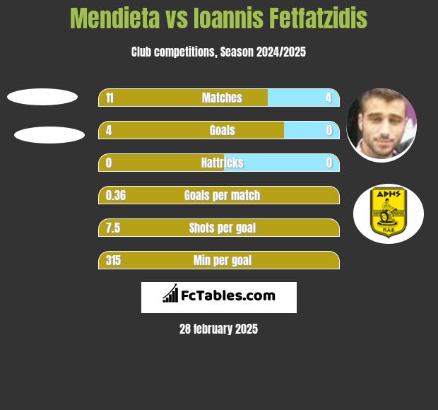 Mendieta vs Giannis Fetfatzidis h2h player stats