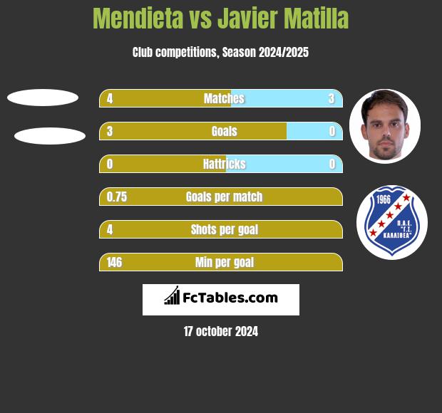 Mendieta vs Javier Matilla h2h player stats