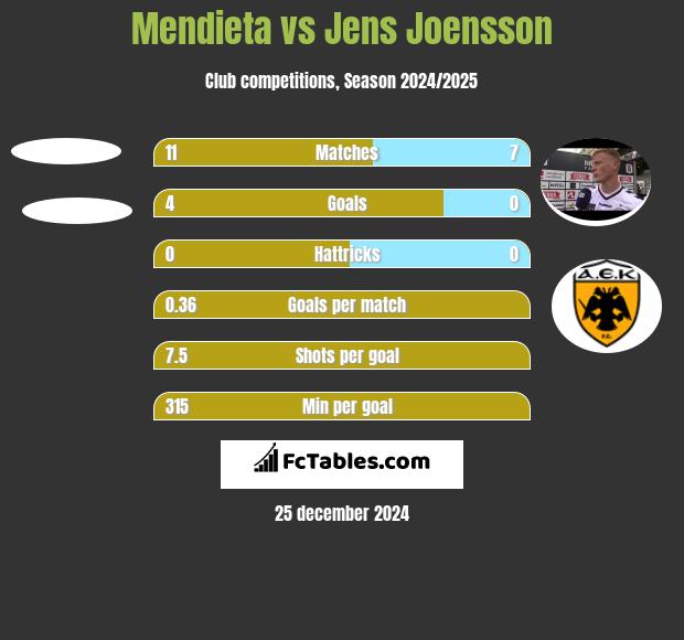 Mendieta vs Jens Joensson h2h player stats