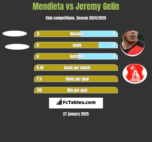 Mendieta vs Jeremy Gelin h2h player stats