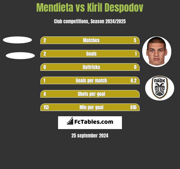 Mendieta vs Kiril Despodov h2h player stats