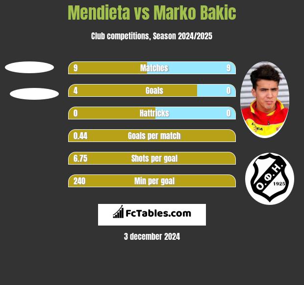 Mendieta vs Marko Bakić h2h player stats