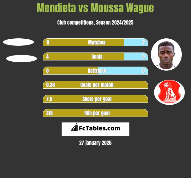 Mendieta vs Moussa Wague h2h player stats