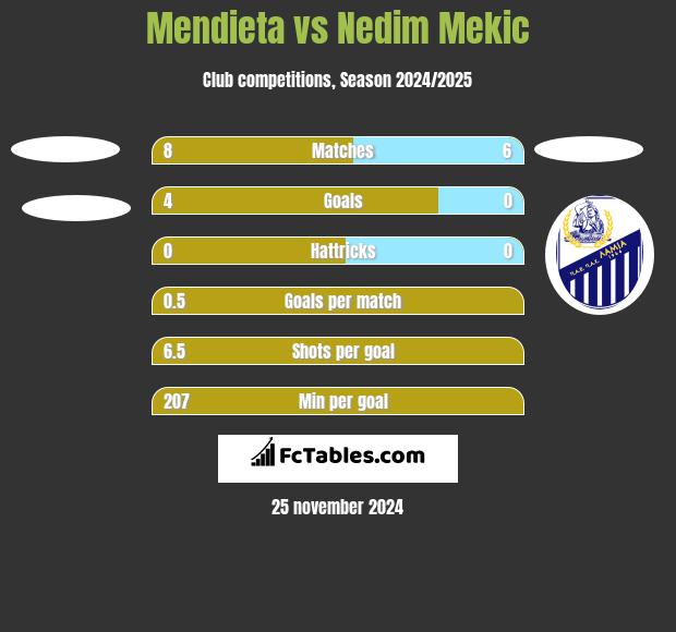 Mendieta vs Nedim Mekic h2h player stats