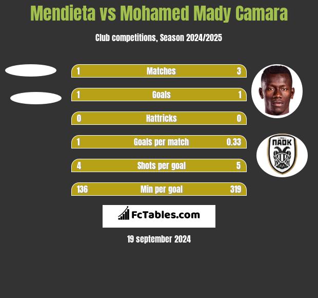 Mendieta vs Mohamed Mady Camara h2h player stats