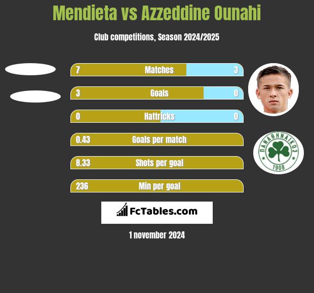 Mendieta vs Azzeddine Ounahi h2h player stats