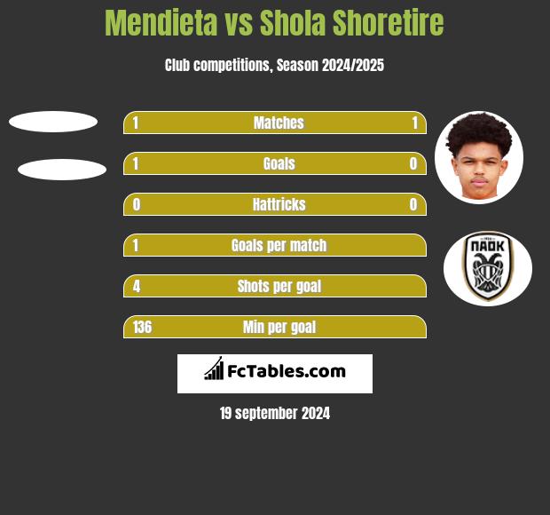 Mendieta vs Shola Shoretire h2h player stats