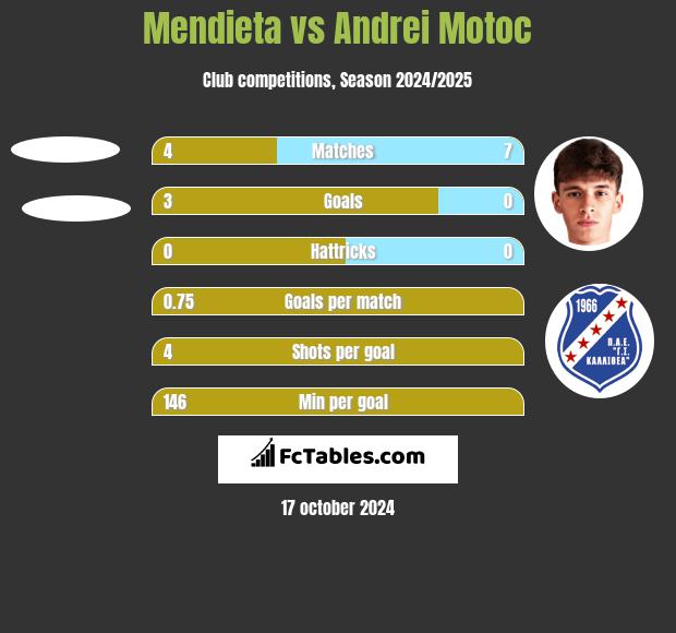 Mendieta vs Andrei Motoc h2h player stats